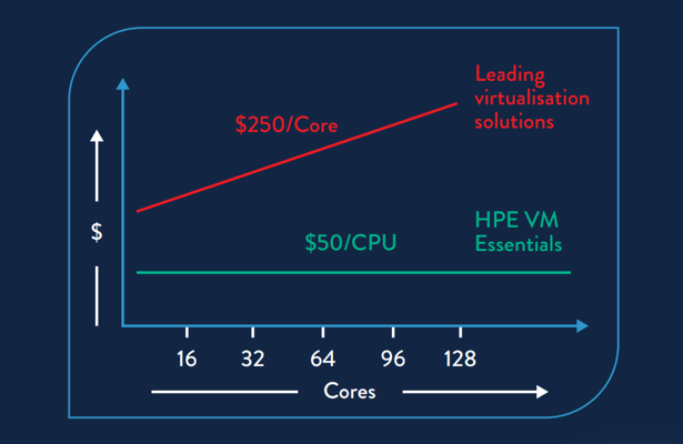HPE VME